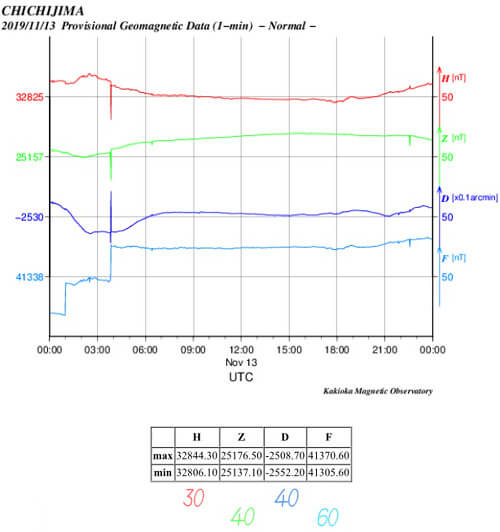 地磁気のグラフ(父島)