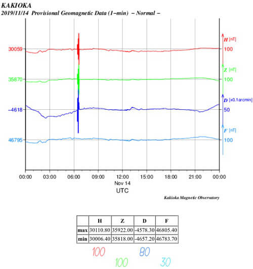 地磁気のグラフ(茨城)