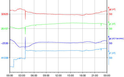 地磁気のグラフ