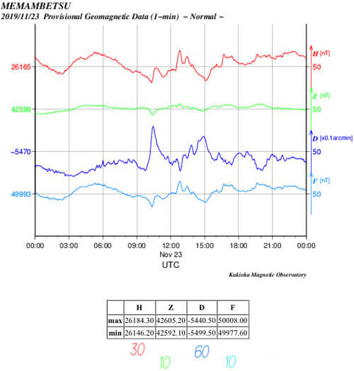 地磁気のグラフ(北海道)