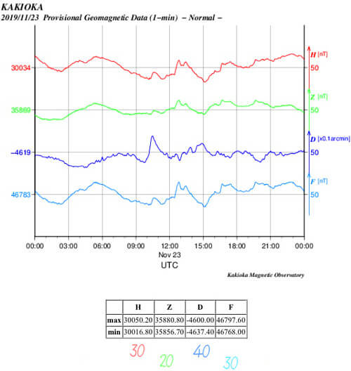 地磁気のグラフ(茨城)