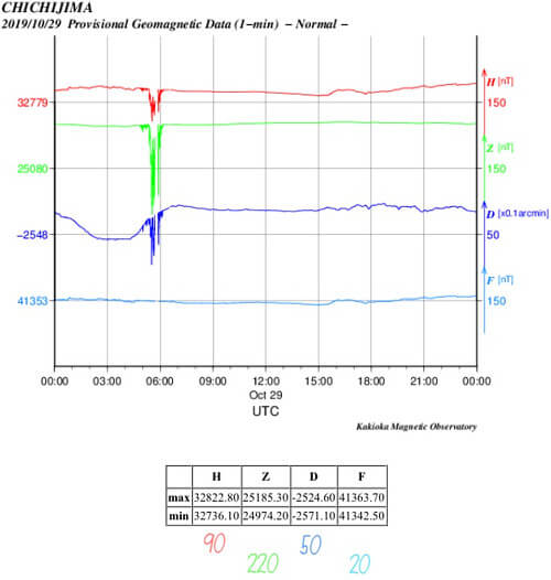 地磁気のグラフ(父島)