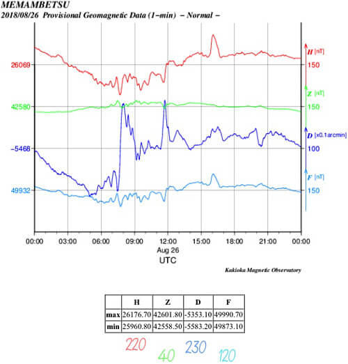 地磁気のグラフ(北海道)