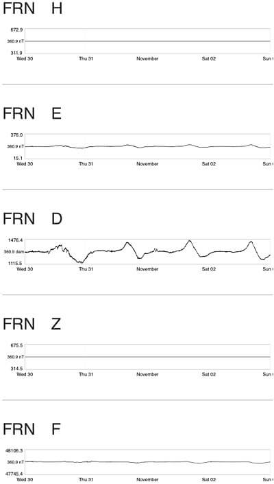 地磁気のグラフ(カリフォルニア)