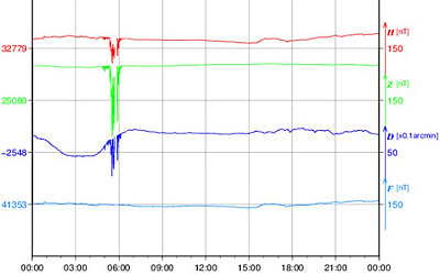 地磁気のグラフ