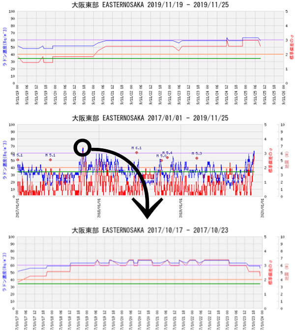 ラドン濃度のグラフ(大阪)
