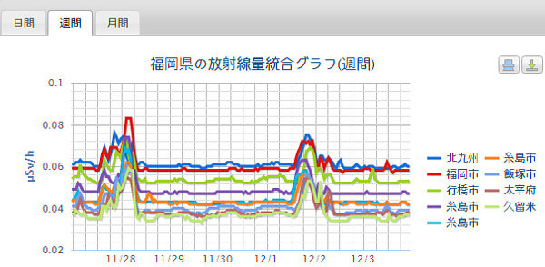 放射能情報一覧の画像