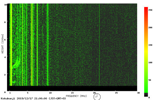 イオノグラムのグラフ