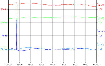 地磁気のグラフ(茨城)