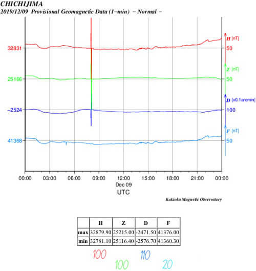 地磁気のグラフ
