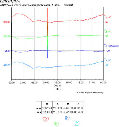 地磁気のグラフ