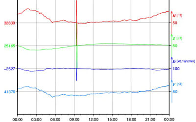 地磁気のグラフ