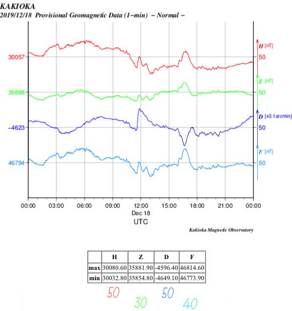 地磁気のグラフ