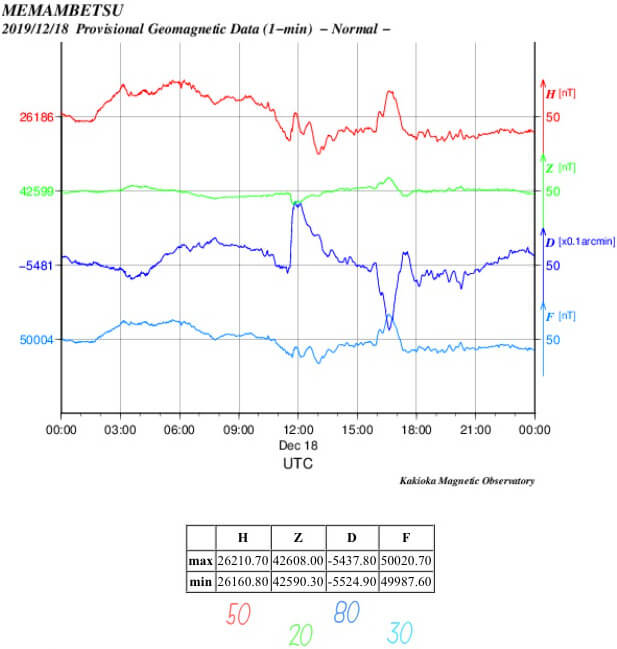地磁気のグラフ
