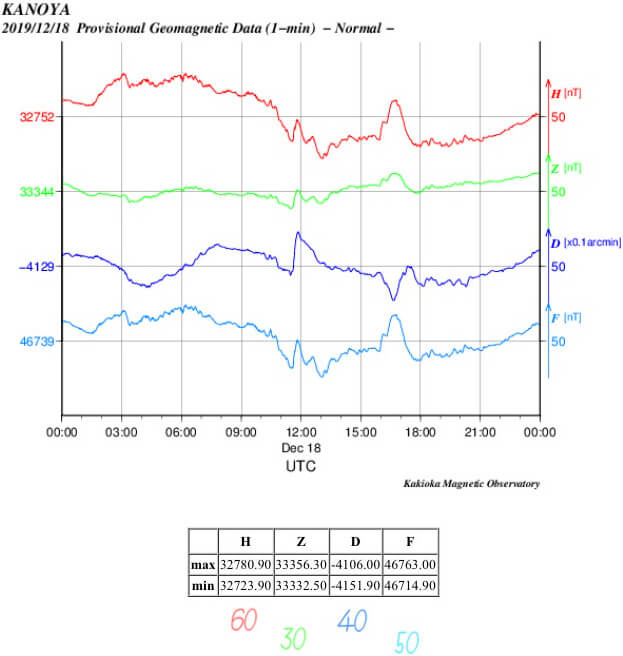 地磁気のグラフ