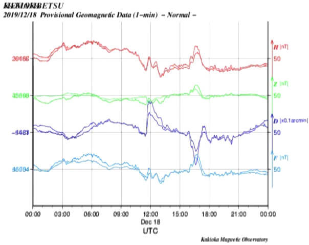 地磁気のグラフ