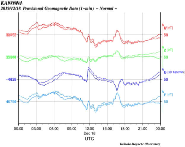 地磁気のグラフ