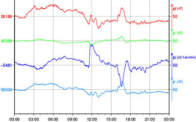 地磁気のグラフ