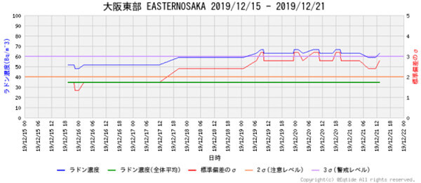 ラドン濃度のグラフ