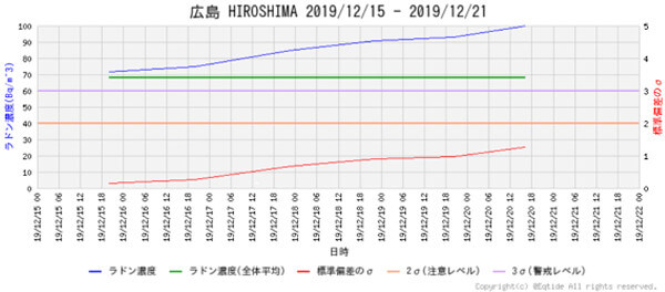 ラドン濃度のグラフ