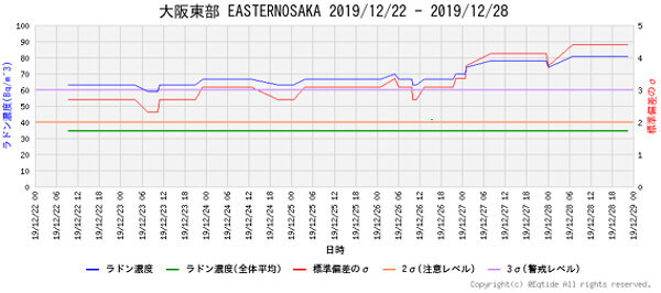 ラドン濃度のグラフ
