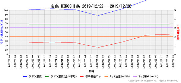 ラドン濃度のグラフ(広島)