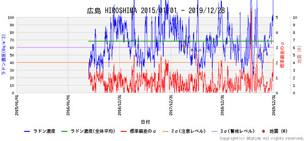 ラドン濃度のグラフ(広島)