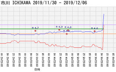 ラドン濃度のグラフ