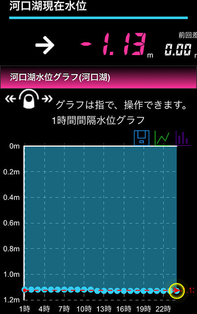 河口湖の水位のグラフ