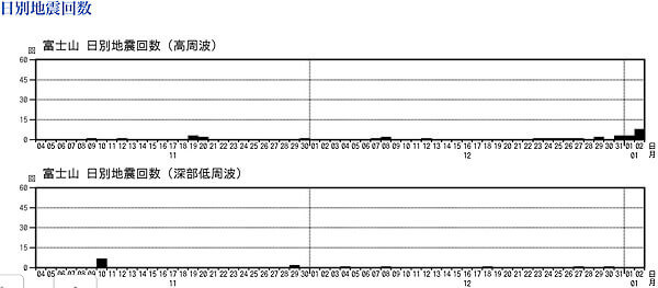 富士山で起きた地震のグラフ