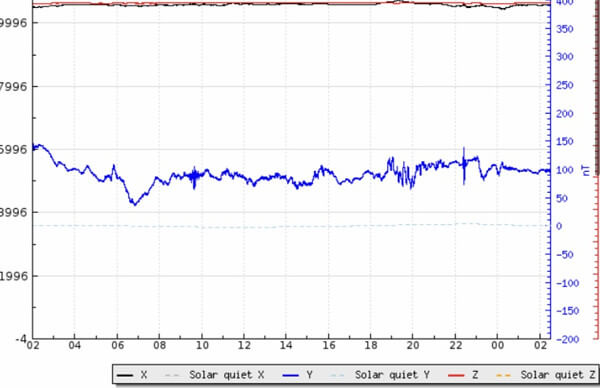地磁気のグラフ(キルナ天文台)