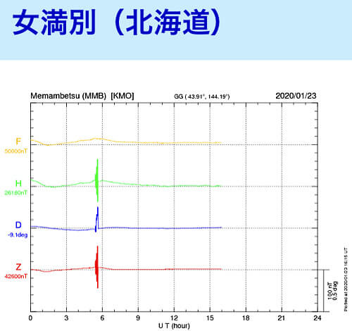 地磁気のグラフ