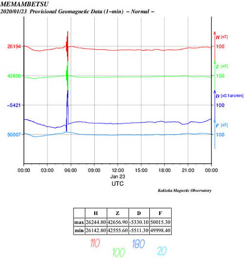 地磁気のグラフ