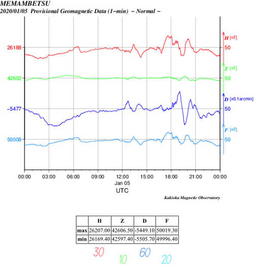 地磁気のグラフ