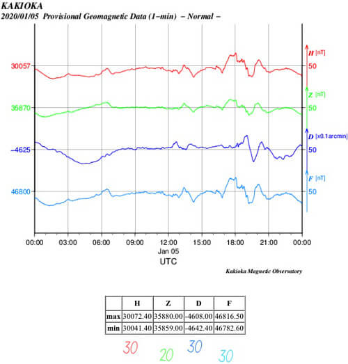 地磁気のグラフ
