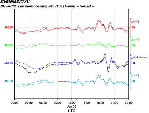 地磁気のグラフ