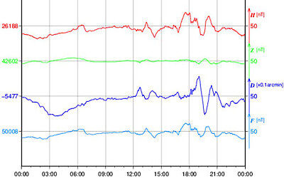 地磁気のグラフ