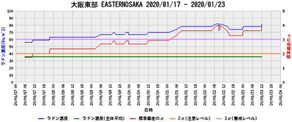 ラドン濃度のグラフ(大阪)