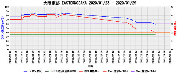 ラドン濃度のグラフ(大阪)