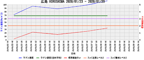 ラドン濃度のグラフ(広島)