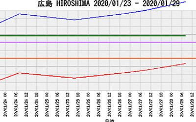 ラドン濃度のグラフ