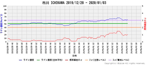 ラドン濃度の画像