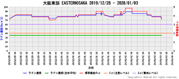 ラドン濃度の画像