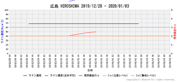 ラドン濃度の画像