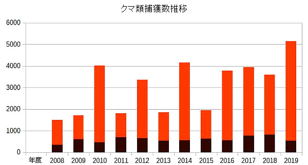 熊の捕獲件数のグラフ