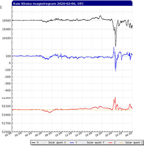 地磁気のグラフ(キルナ天文台)