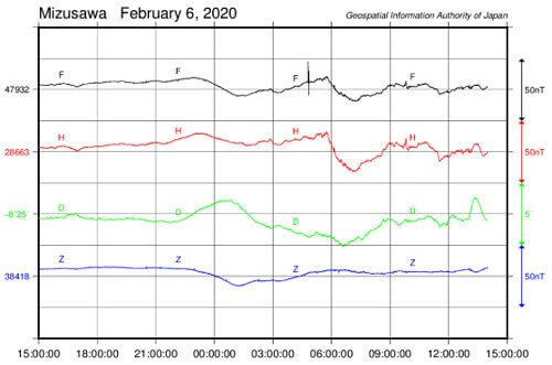地磁気のグラフ(岩手)