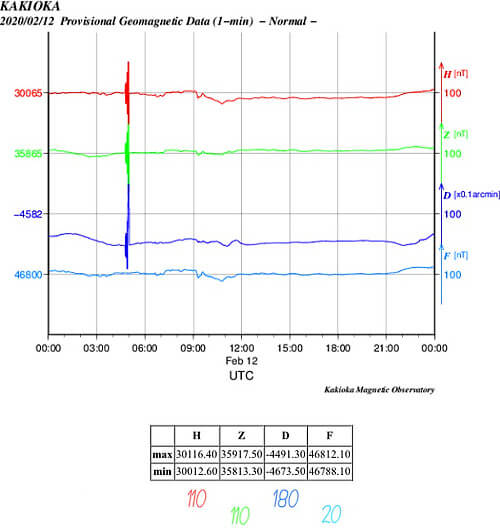 地磁気のグラフ(茨城)