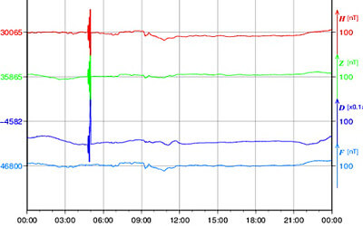 地磁気のグラフ