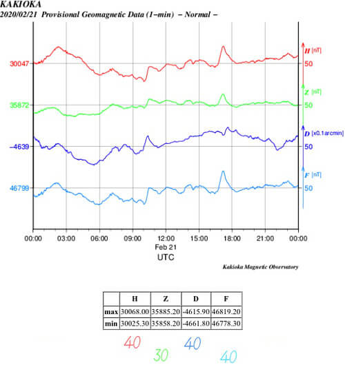 地磁気のグラフ(茨城)
